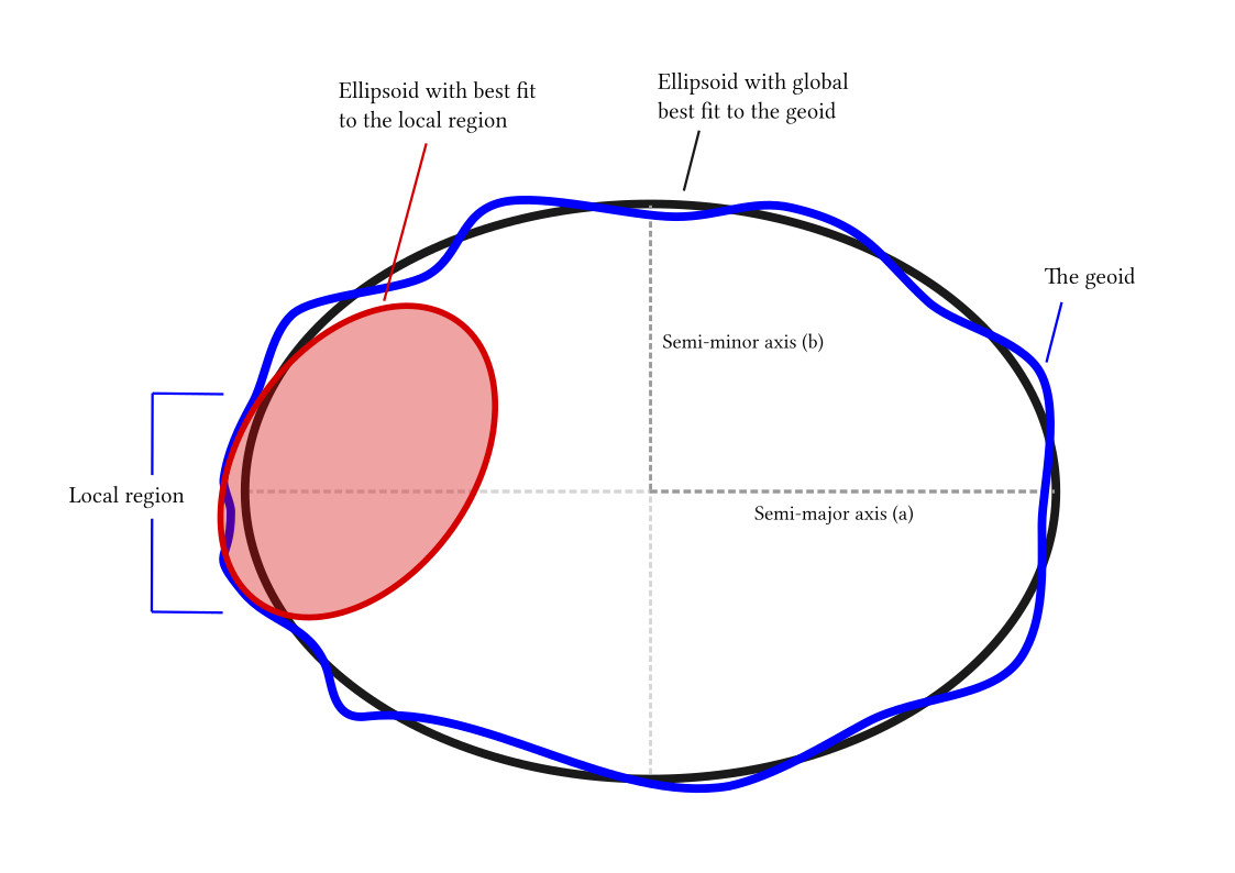 Global and local fitting of the ellipsoid